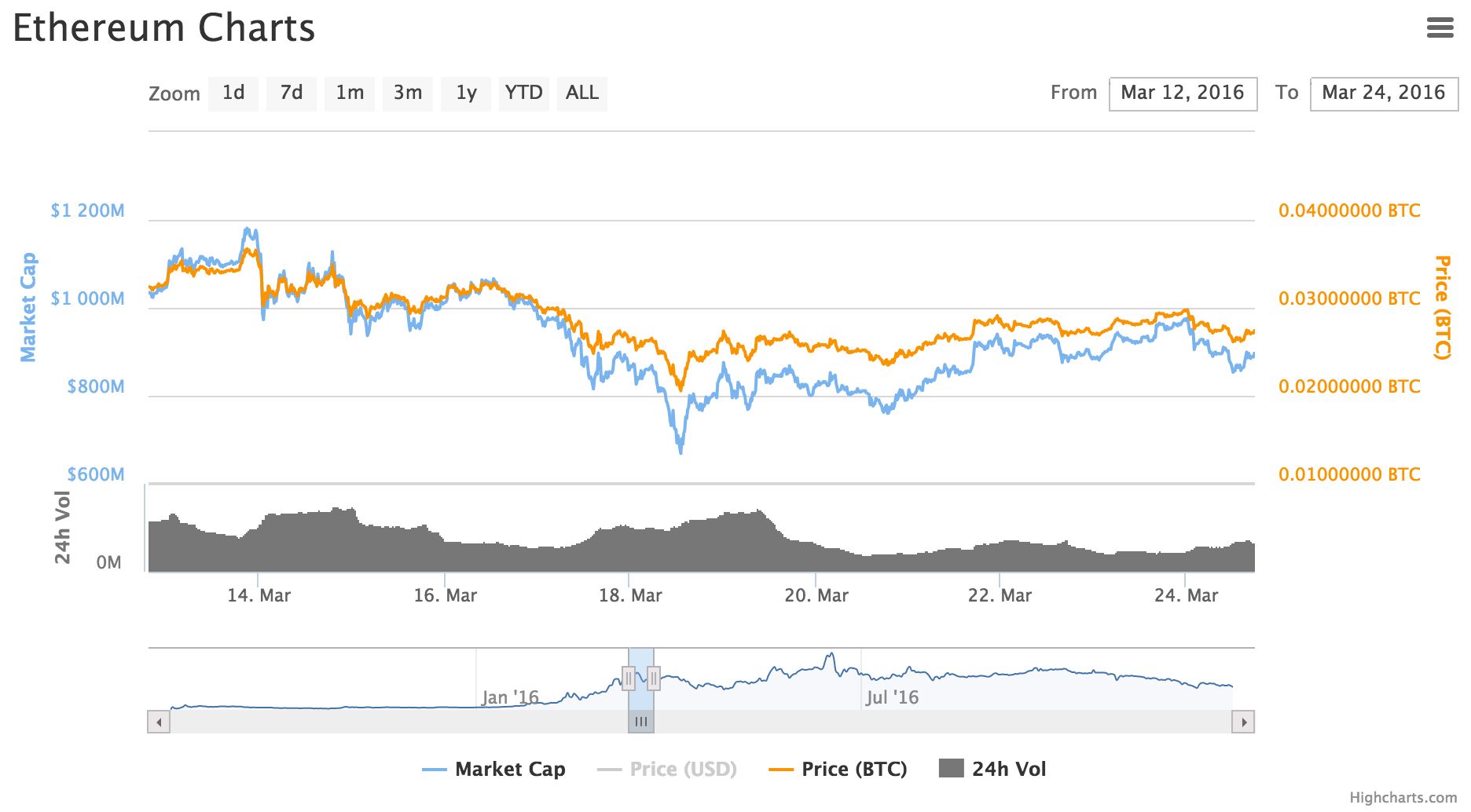 Classic and the DAO: What Drove Ether Prices in 2016