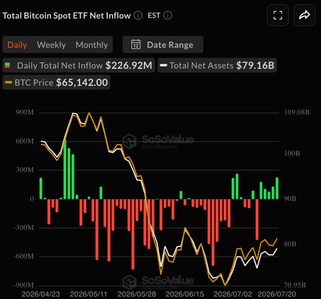 Bitcoin ETFs post a fifth straight day of inflows. (SoSoValue)