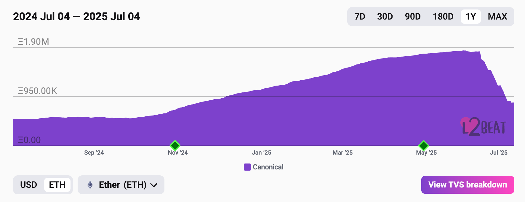 The number of ETH on Base. (L2Beat) The number of ETH on Base. (L2Beat)