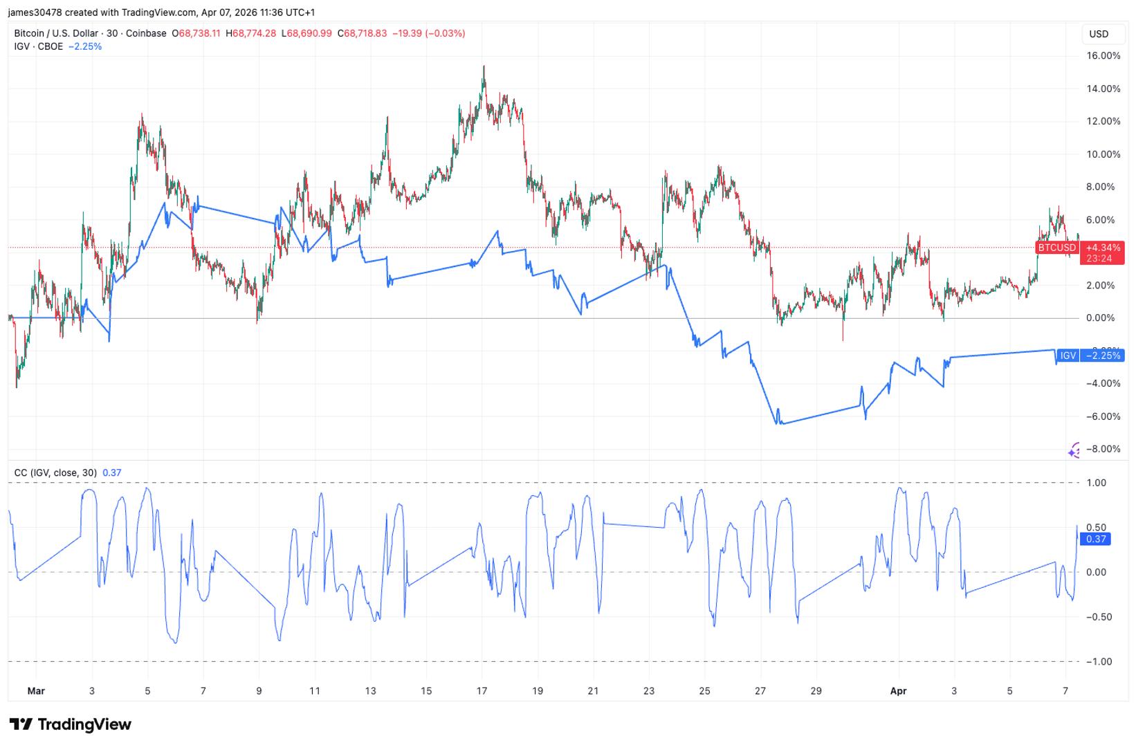 Bitcoin pulls away from software stocks as Iran war, AI reshape market dynamic