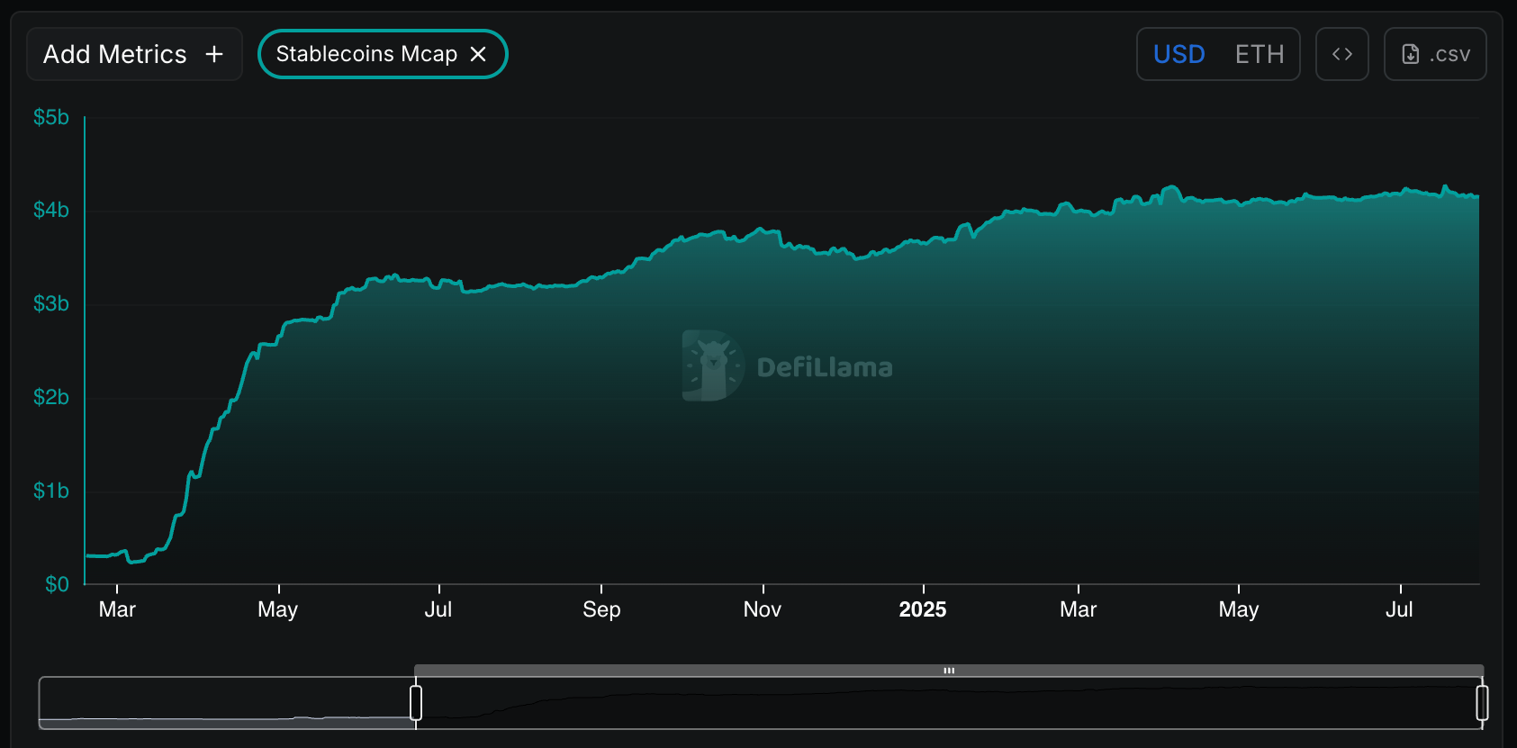 stablecoin market cap. (DeFiLlama) stablecoin market cap. (DeFiLlama)