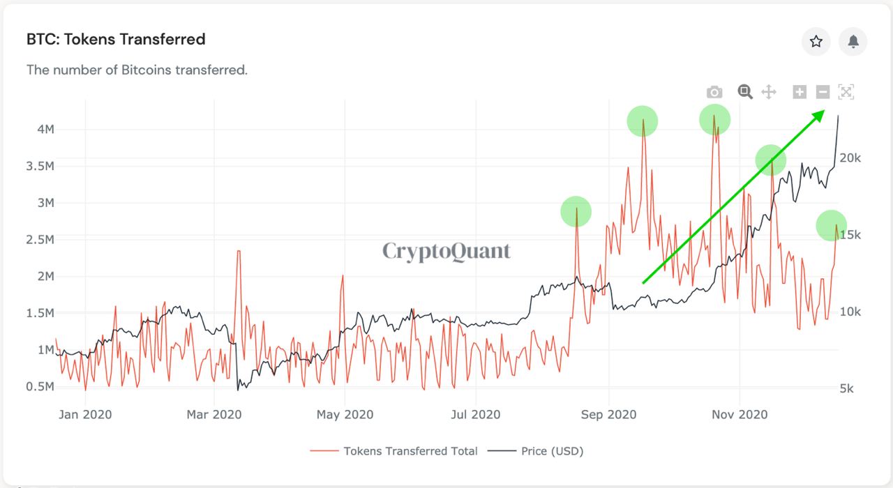 On-Chain Data Suggests More Institutions Are Buying Bitcoin Over the Counter