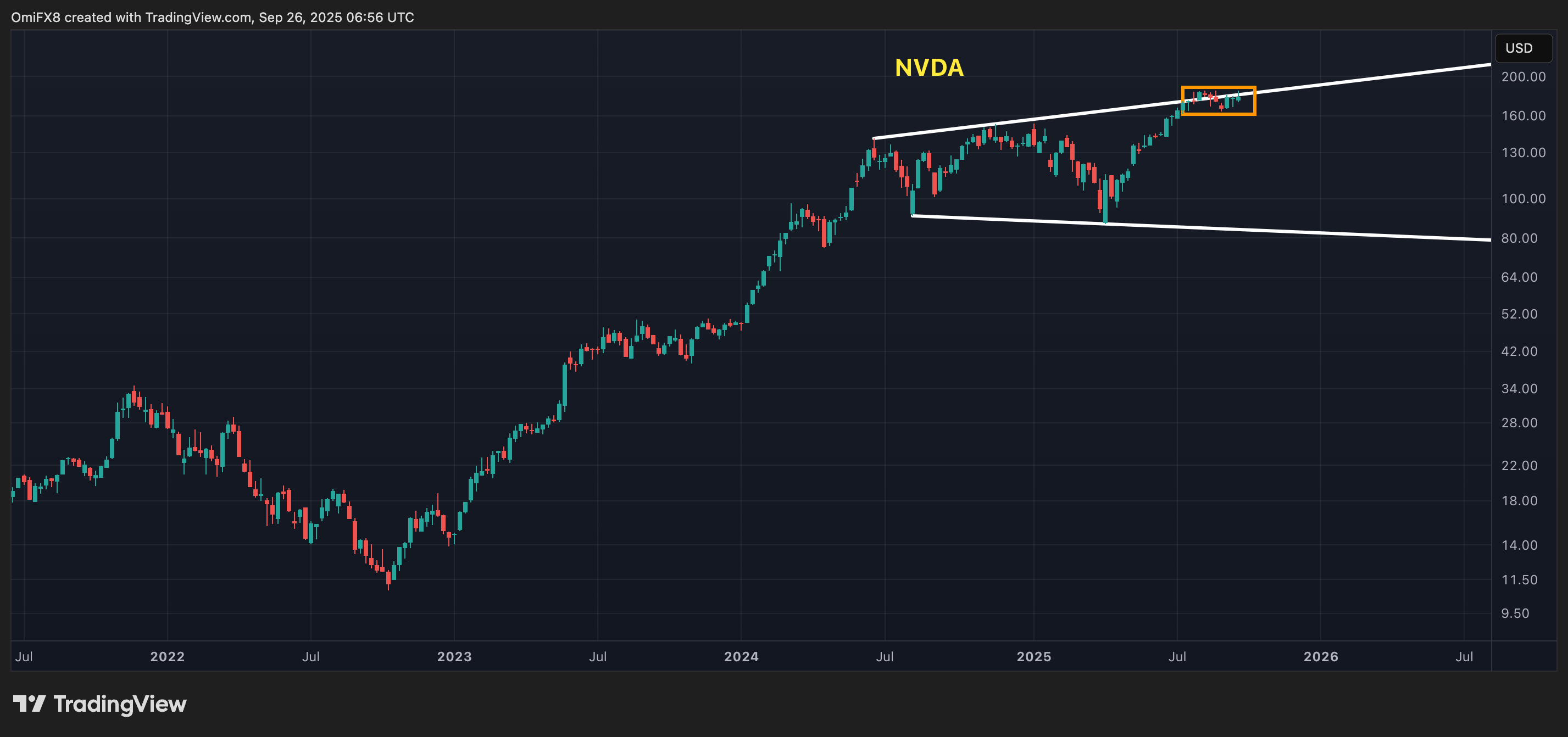 NVDA's weekly chart in candlesticks format. (TradingView/CoinDesk)