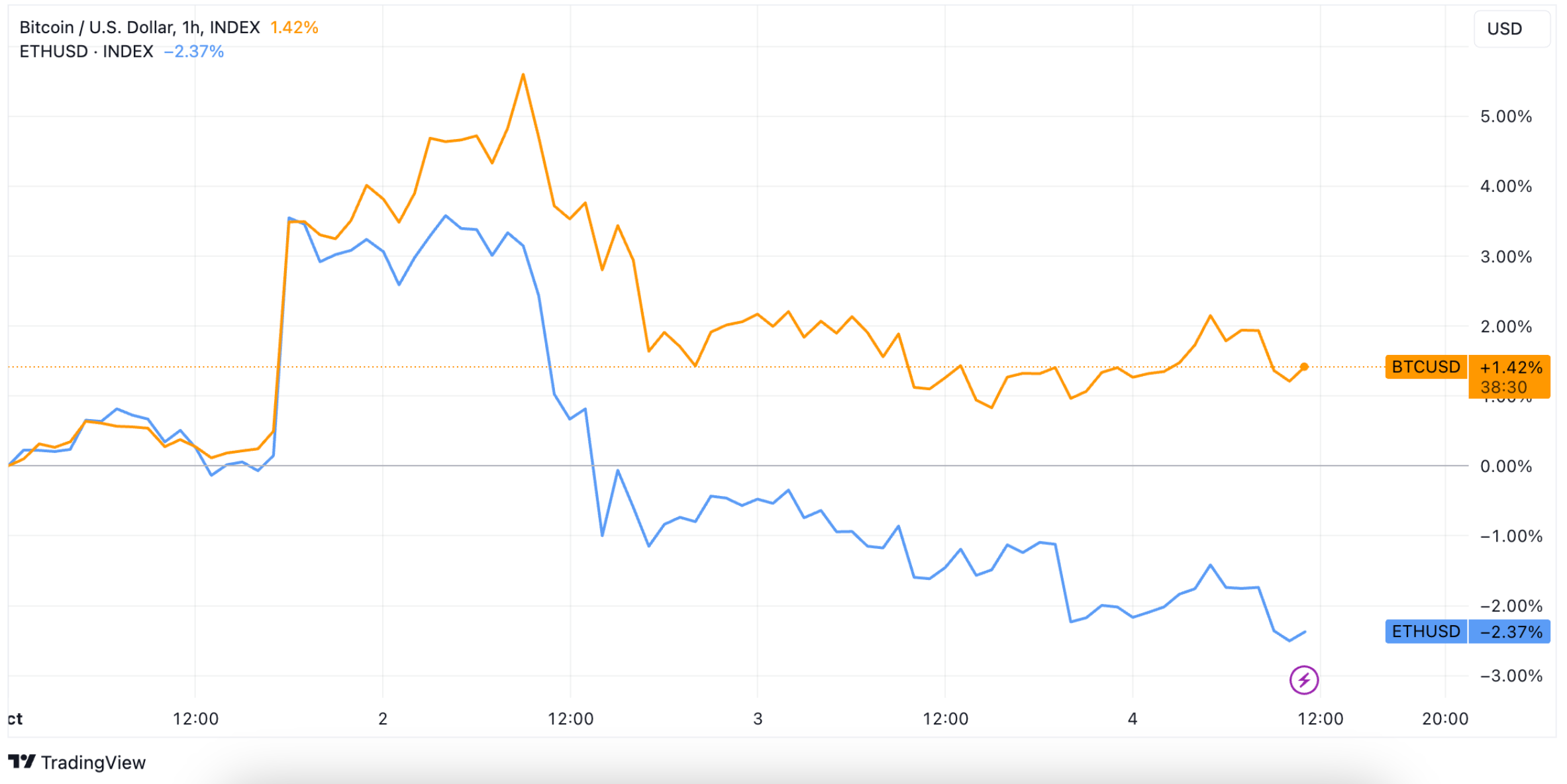 Poor Week for Ether Prompts Research Firm to Reverse Outlook, Advise  Favoring Bitcoin Instead