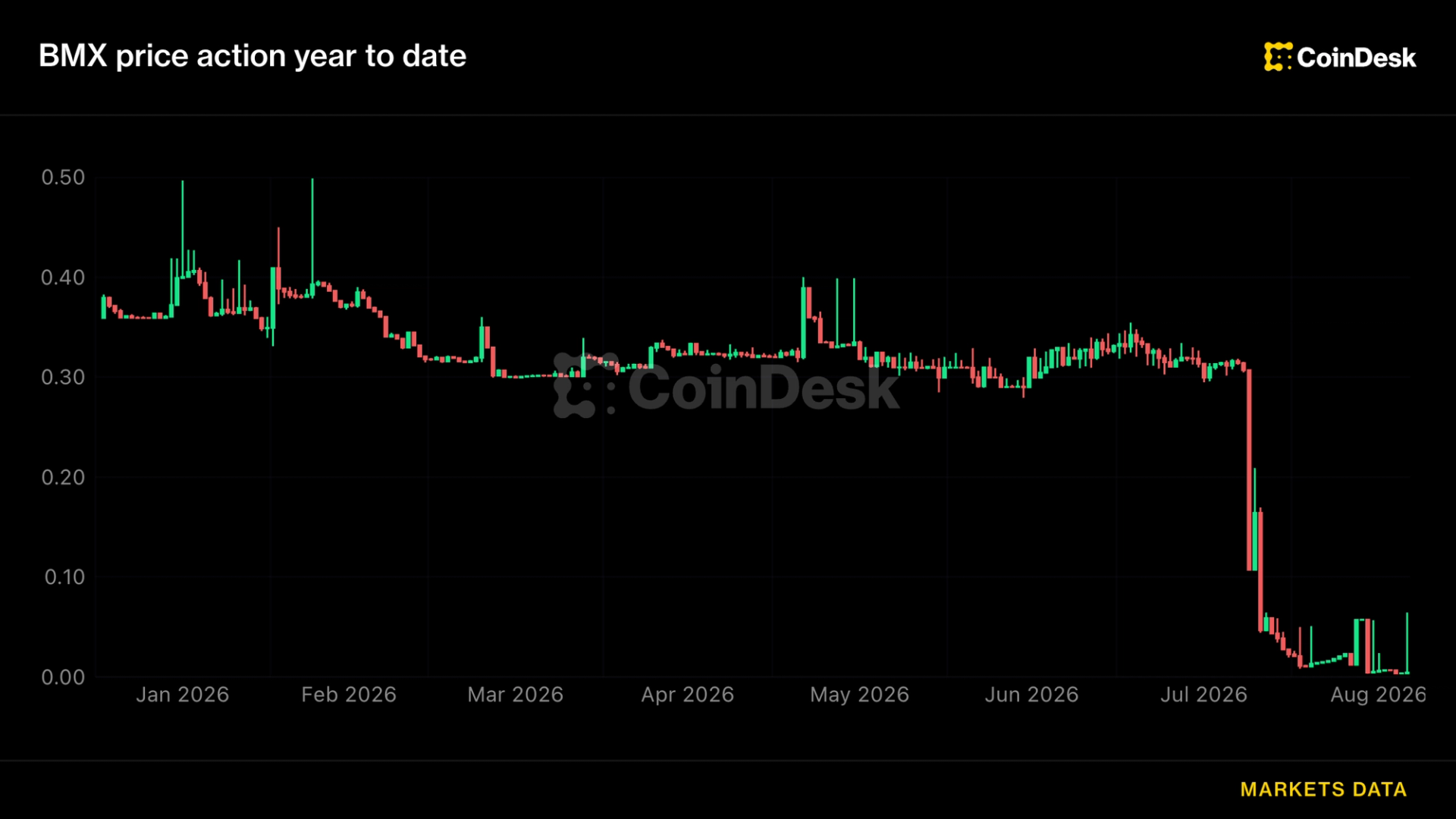 BitMart weighs partial restart, creditor payouts weeks after announcing shutdown