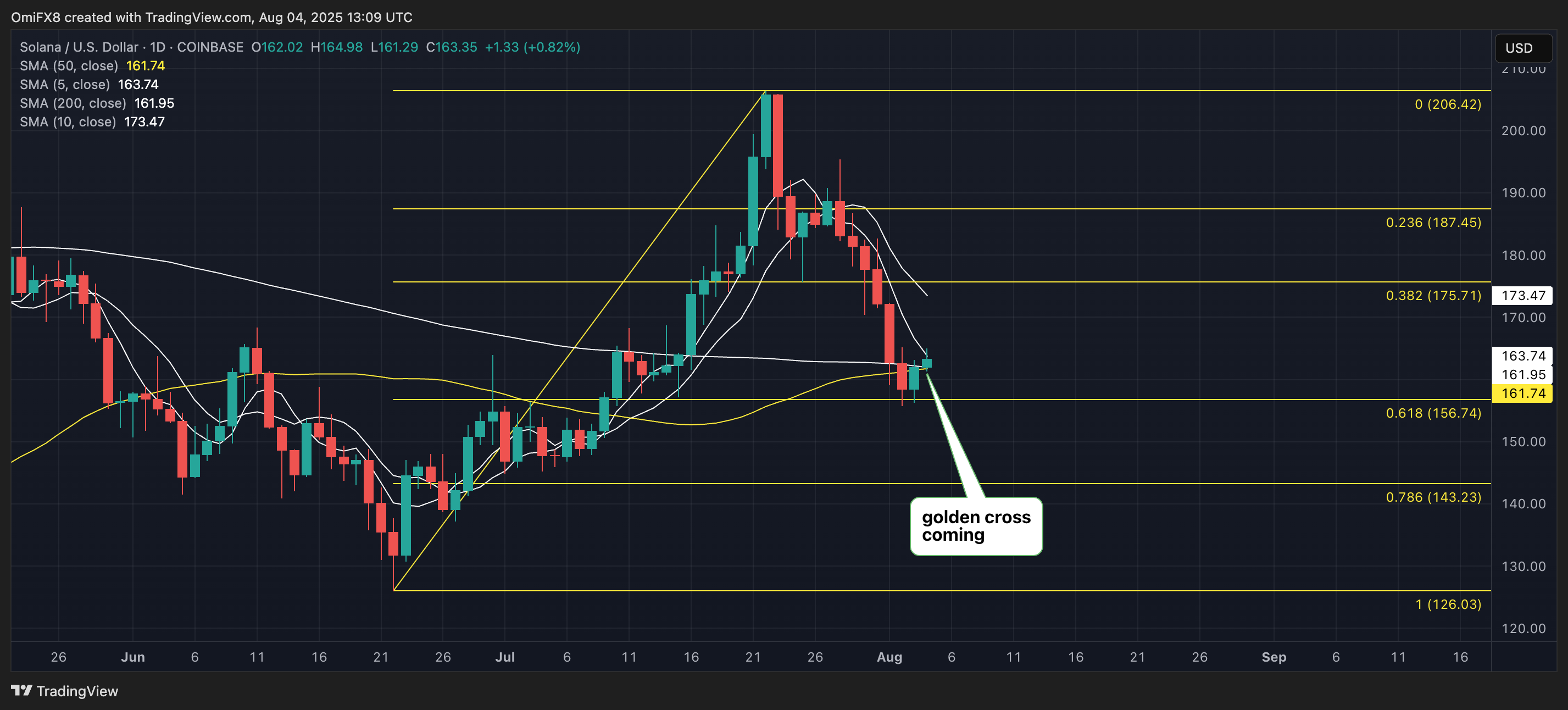 Solana's daily chart. (TradingView)