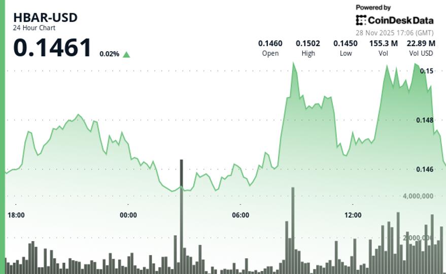 HBAR Surges 2.5% to $0.1494 Breaking Through Key Resistance HBAR Surges 2.5% to $0.1494 Breaking Through Key Resistance