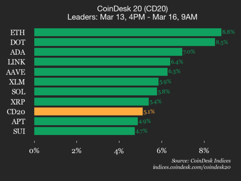 Indeks CoinDesk 20 Naik 5,1% dengan Ethereum dan Polkadot Memimpin