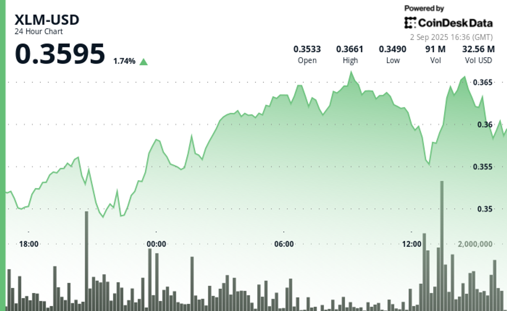 Stellar Lumens Gains 3% Ahead of Network Infrastructure Overhaul Stellar Lumens Gains 3% Ahead of Network Infrastructure Overhaul