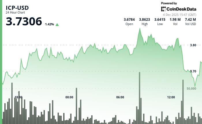 ICP Rises as Cross-Chain Narratives Gain Attention