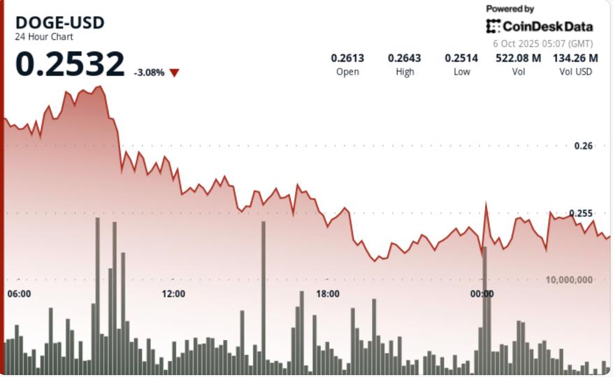 Dogecoin Holds $0.25 Support as Whales Add 30M DOGE Amid 'Ascending ...