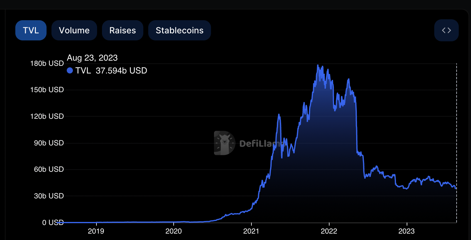 DeFi Shrinks to Multiyear Low as the Crypto-Fueled Future of Finance Falters