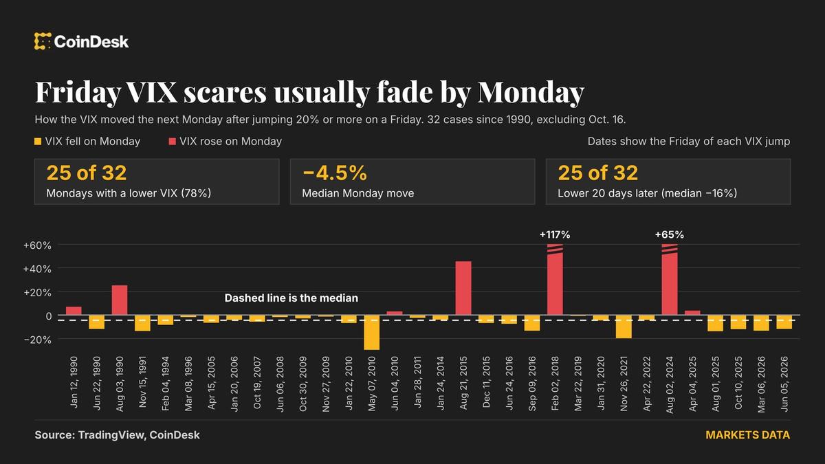 Wall Street's Friday Fear Spike May Not Last Into Monday, History and Bitcoin Suggest