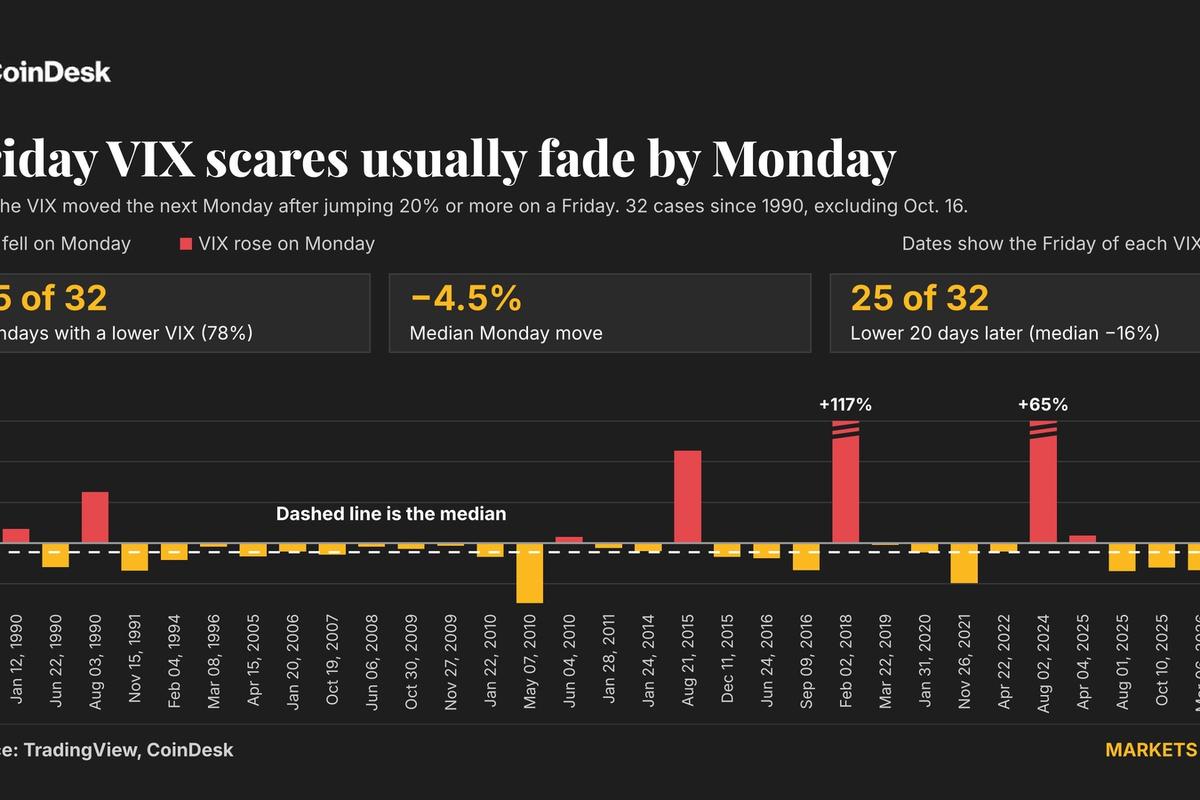 Wall Street freaked out Friday. VIX and bitcoin say the fear may fade.