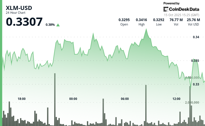 Stellar’s XLM Holds Firm as Institutional Interest Grows Amid Volatile Session