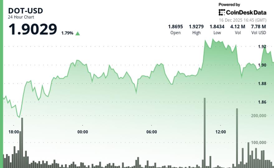 Polkadot gains 1.9% to .91 as Coinbase (COIN) unlocks USDC integration Polkadot gains 1.9% to .91 as Coinbase (COIN) unlocks USDC integration