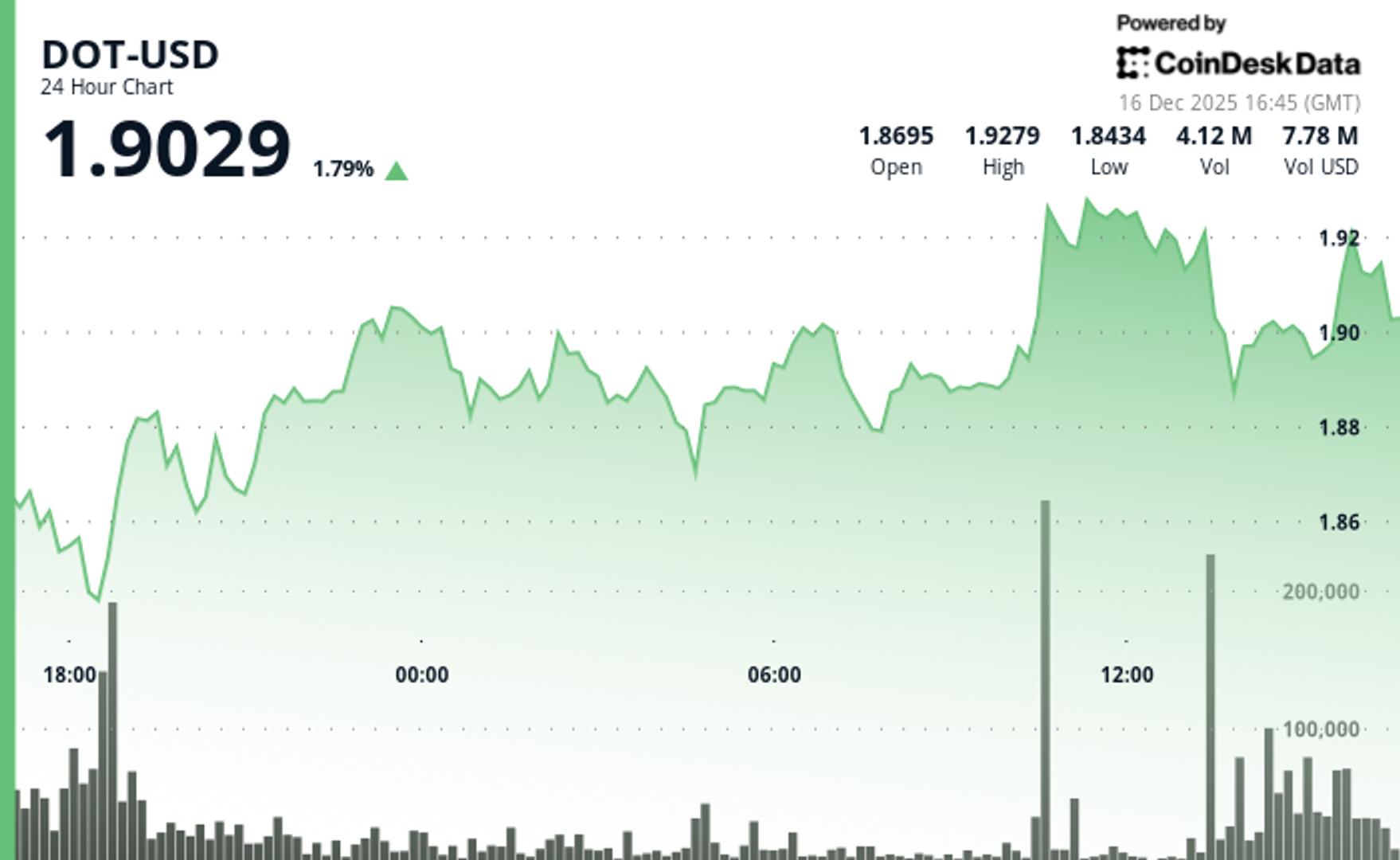 Polkadot advances as Coinbase unlocks integration with USDC stablecoin