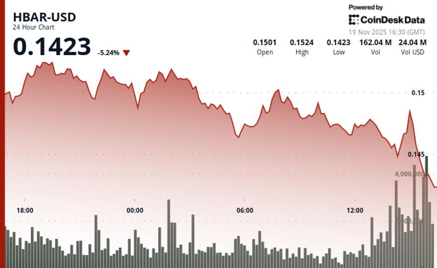 HBAR Slides 0.5% to $0.146 as Technical Support Crumbles HBAR Slides 0.5% to $0.146 as Technical Support Crumbles