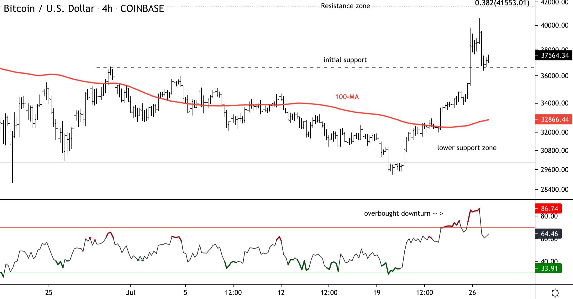 Bitcoin Declines From $40K Resistance; Support at $34K