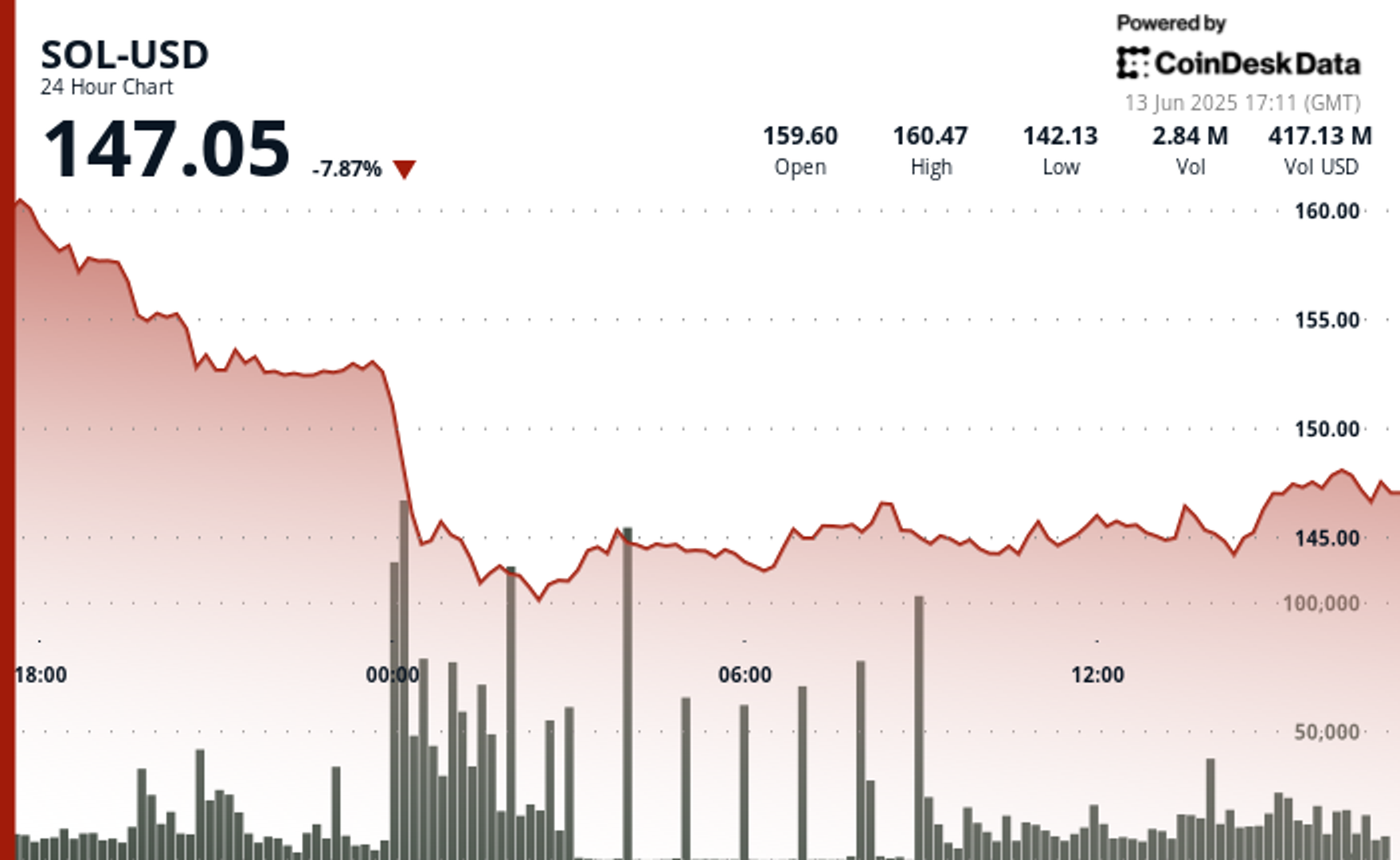 Solana’s SOL Falls 8% to $147 Despite Standard Chartered’s $275 Year-End Target Solana’s SOL Falls 8% to $147 Despite Standard Chartered’s $275 Year-End Target