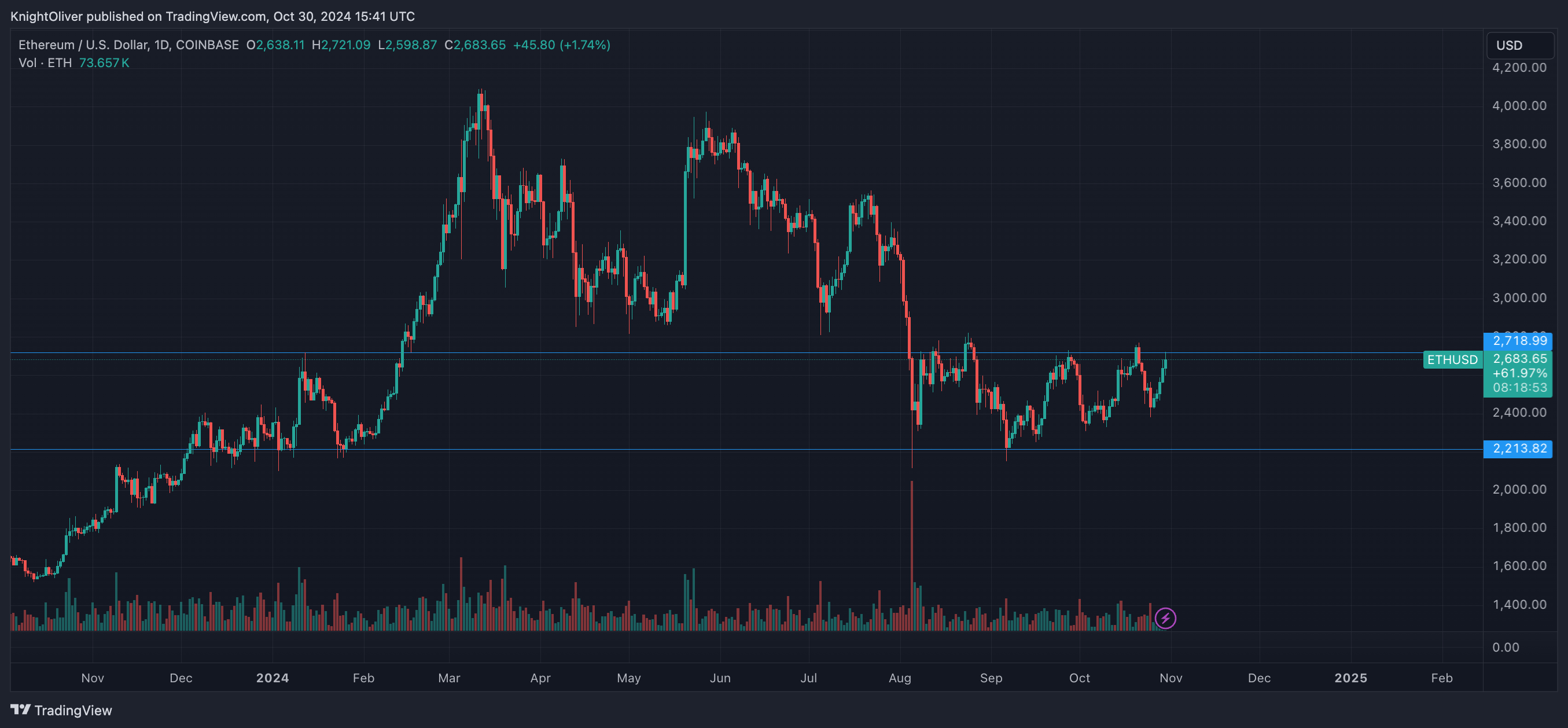 Ether Gains 2.5%, Outperforming BTC and Maybe Primed for More Upside