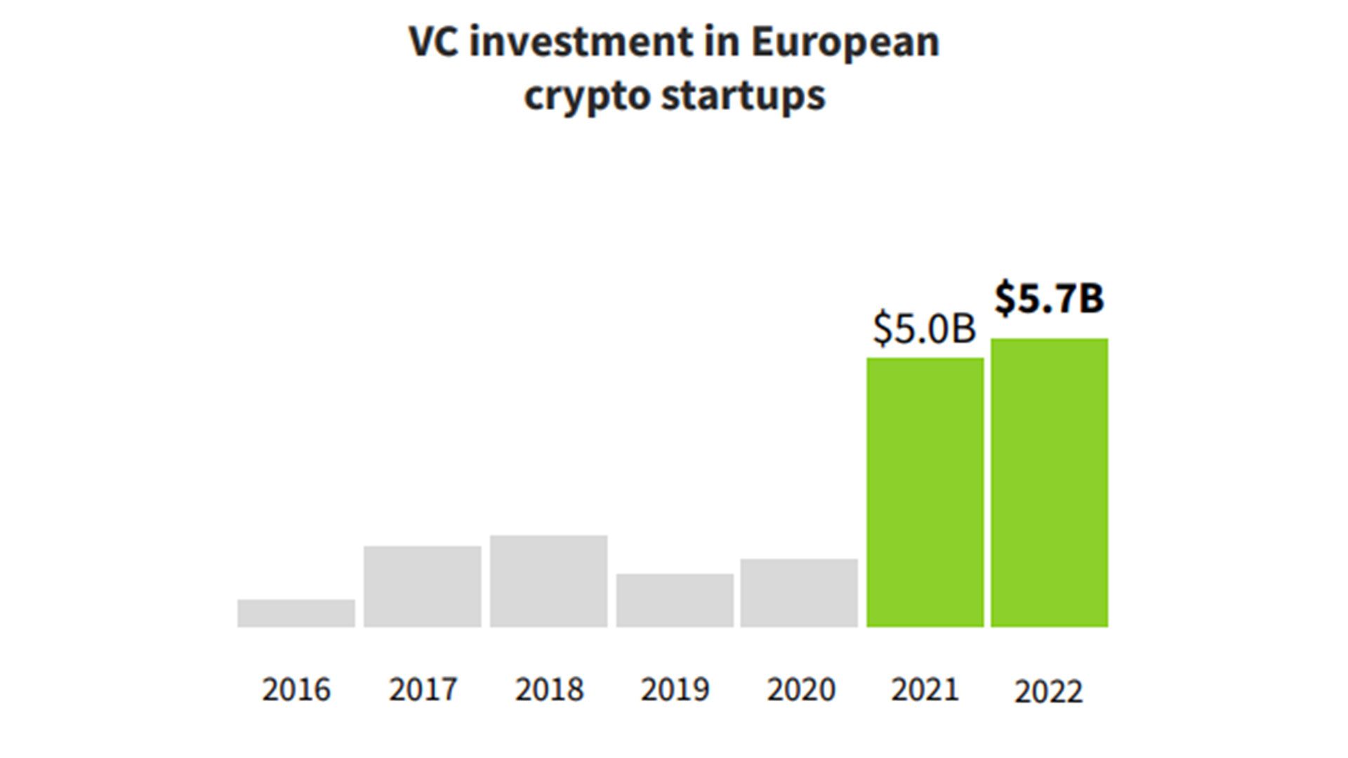 European Crypto Startups Raised Record $5.7B in VC Funding in 2022