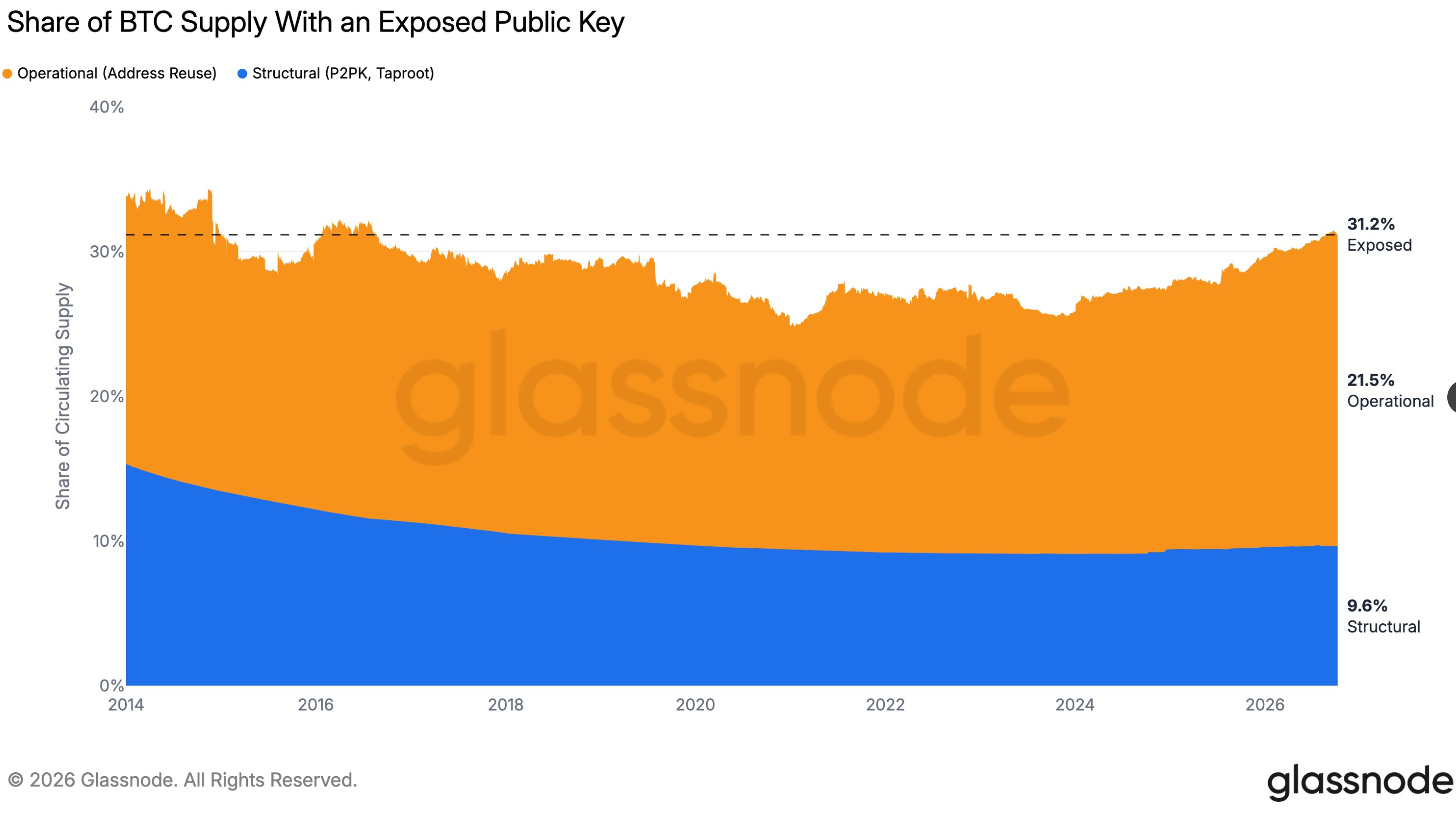 Over 6 million bitcoin sit behind exposed public keys as AI warnings mount