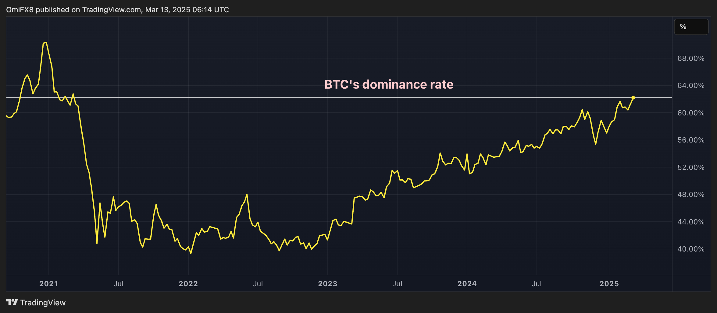 XRP Short Bias Lingers Amid Ripple Legal Hopes, DOGE Nears Death Cross as BTC Dominance Hits 4-Year high