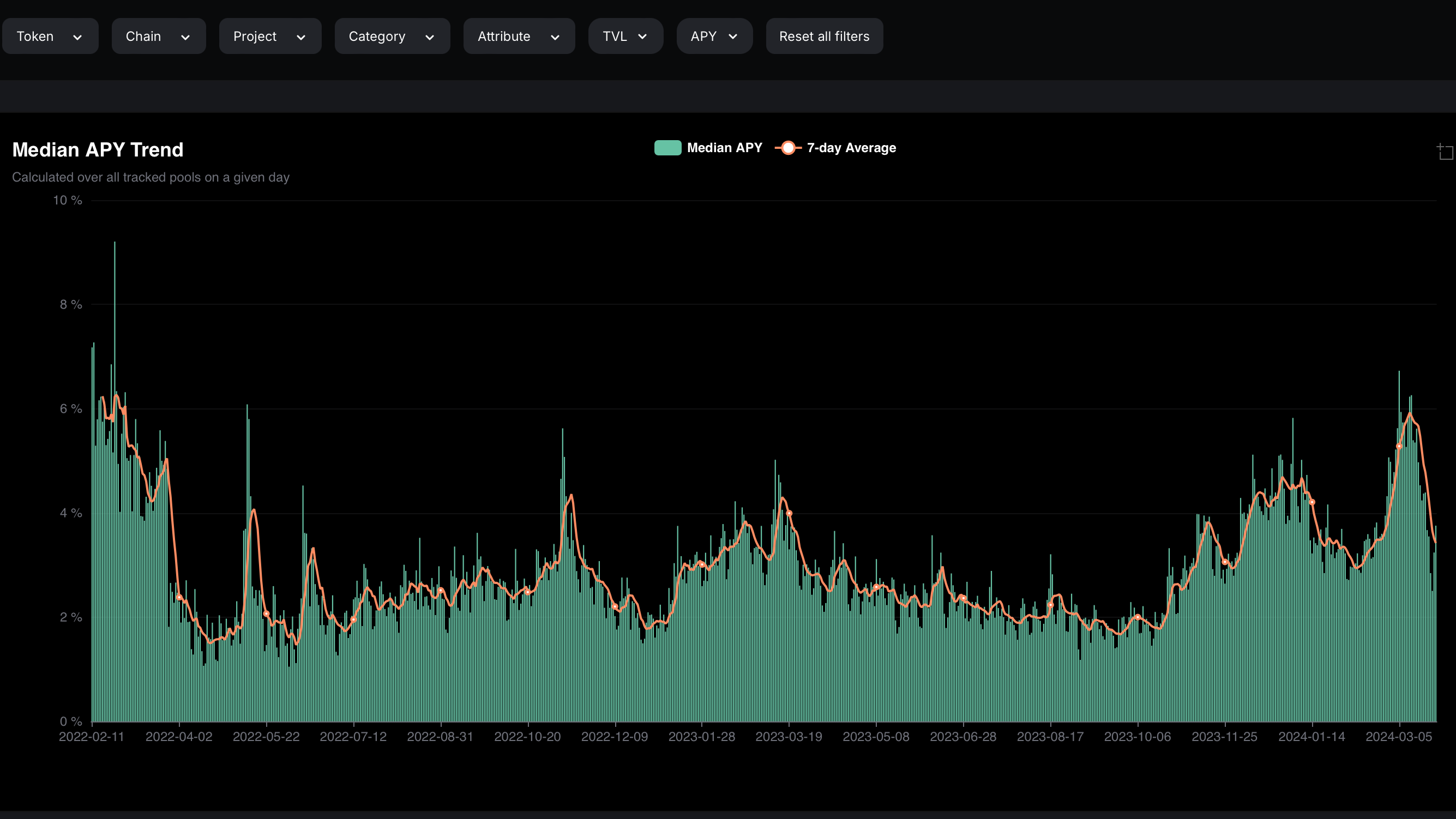 Amid Giant Crypto Rally, Hopes for Another DeFi Summer Soar