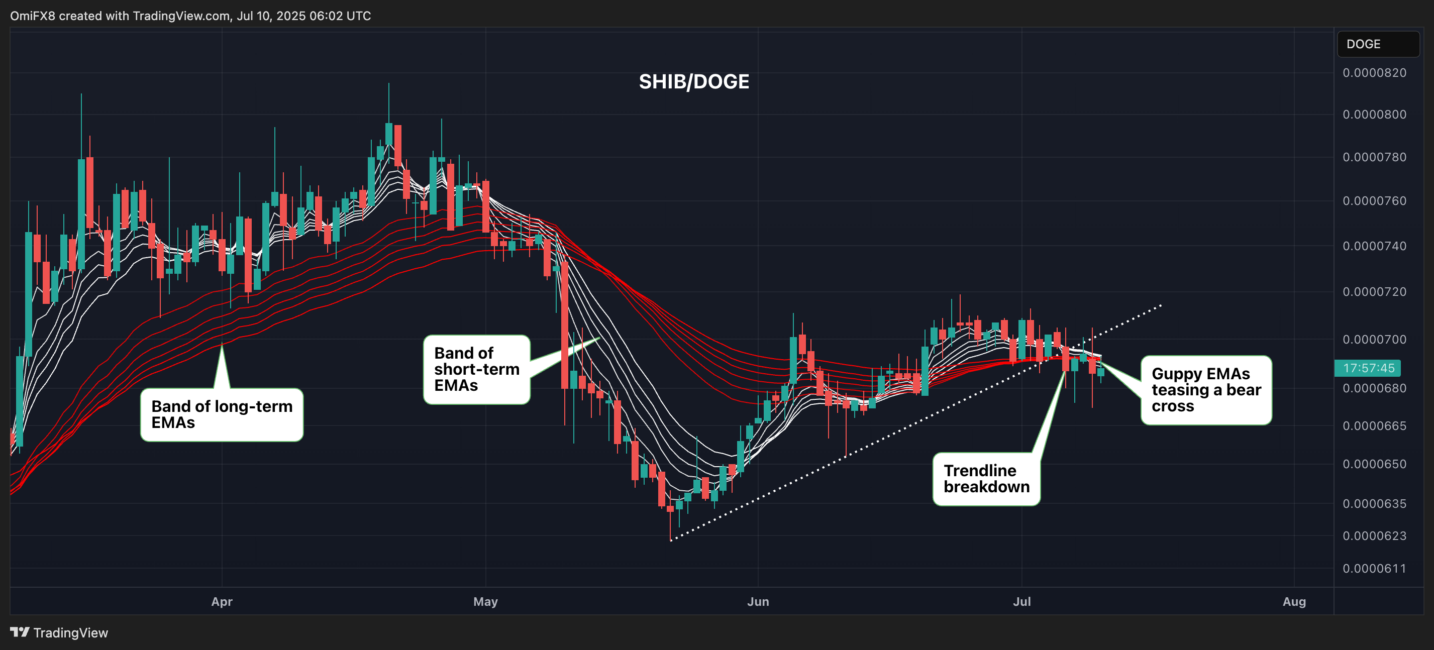 SHIB/DOGE pair. (TradingView/CoinDesk) SHIB/DOGE pair. (TradingView/CoinDesk)