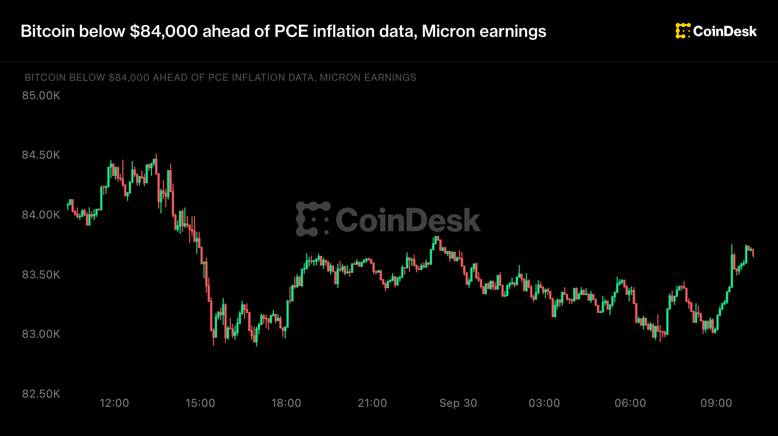 Live updates: Bitcoin below $84,000 ahead of PCE inflation data, Micron earnings