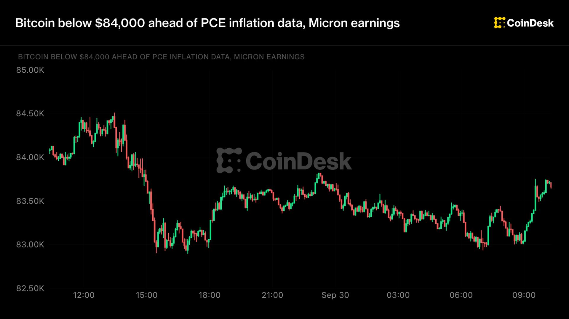 Live updates: Bitcoin below $84,000 ahead of PCE inflation data, Micron earnings