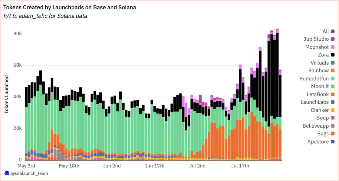 Token creation in Zora (marked in black) has surged. (Dune) Token creation in Zora (marked in black) has surged. (Dune)