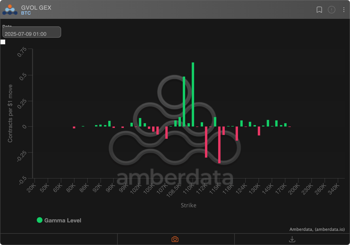 BTC options: market maker gamma exposure on Deribit. (Amberdata)