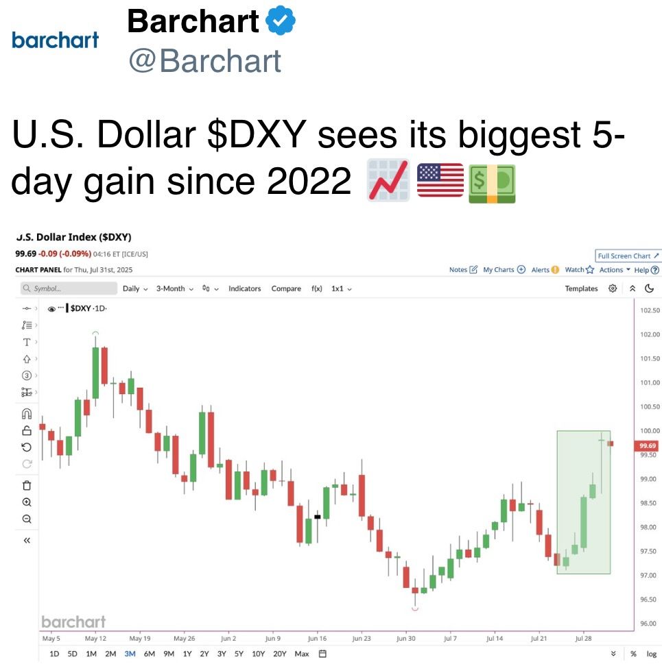 DXY sees its biggest 5-day gain since 2022 DXY sees its biggest 5-day gain since 2022
