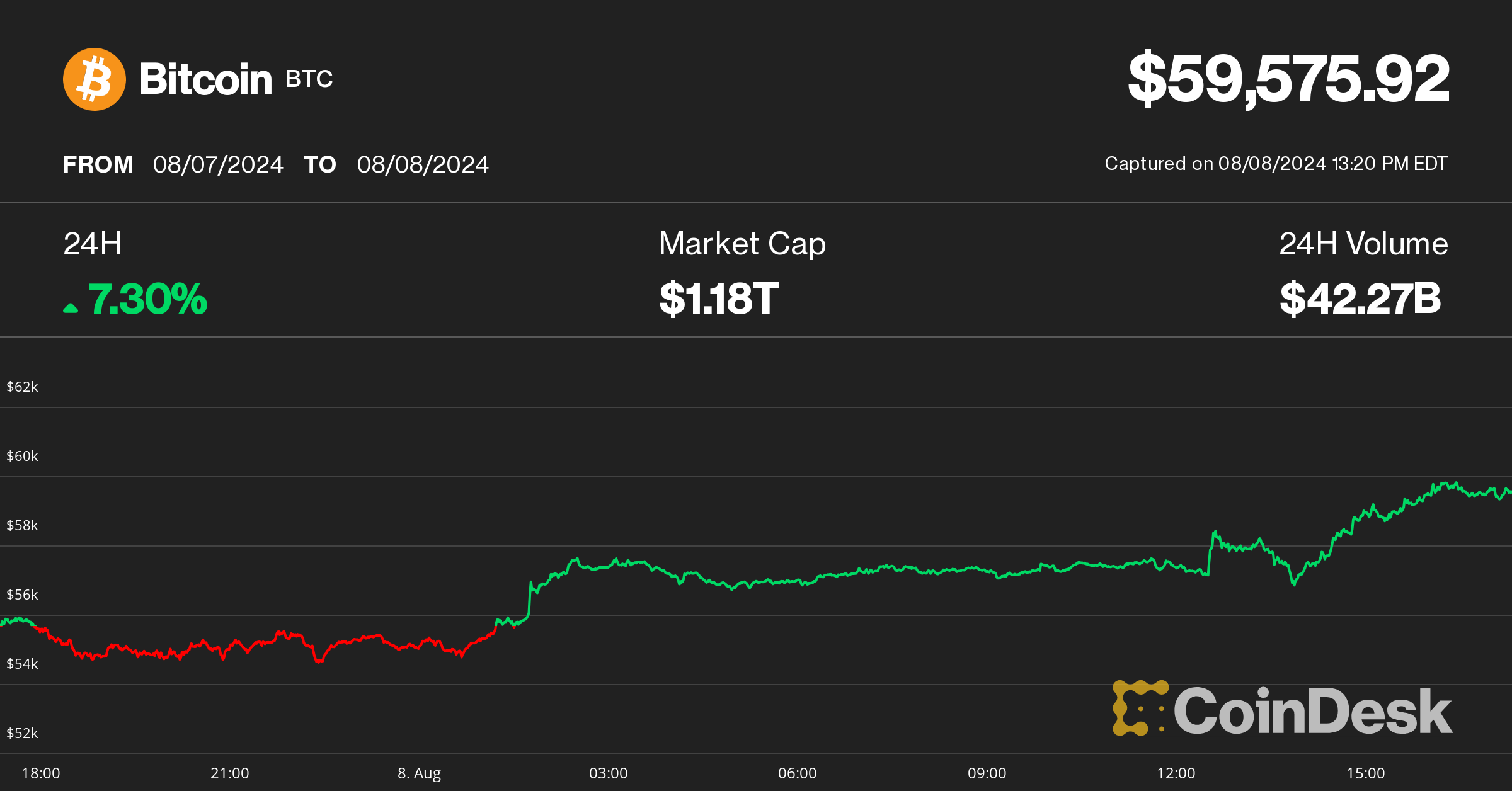 Bitcoin Nears $60K as Crypto Bounce Accelerates, but Recovery Might Be Choppy