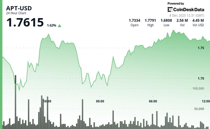 APT Gains 1.8% to $1.76 Despite Token Unlock Overhang