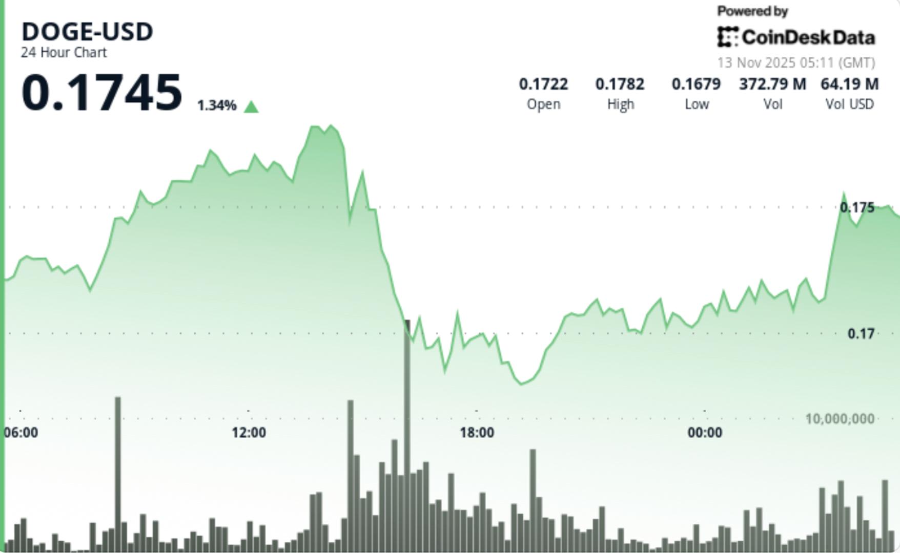 Dogecoin Tests Weekly EMA Support as Bears Drive 5% Slide - CoinDesk | Related Crypto Article
