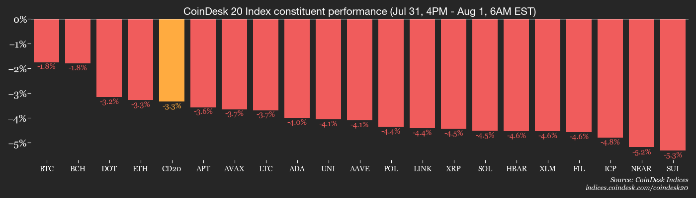 CoinDesk 20 members’ performance