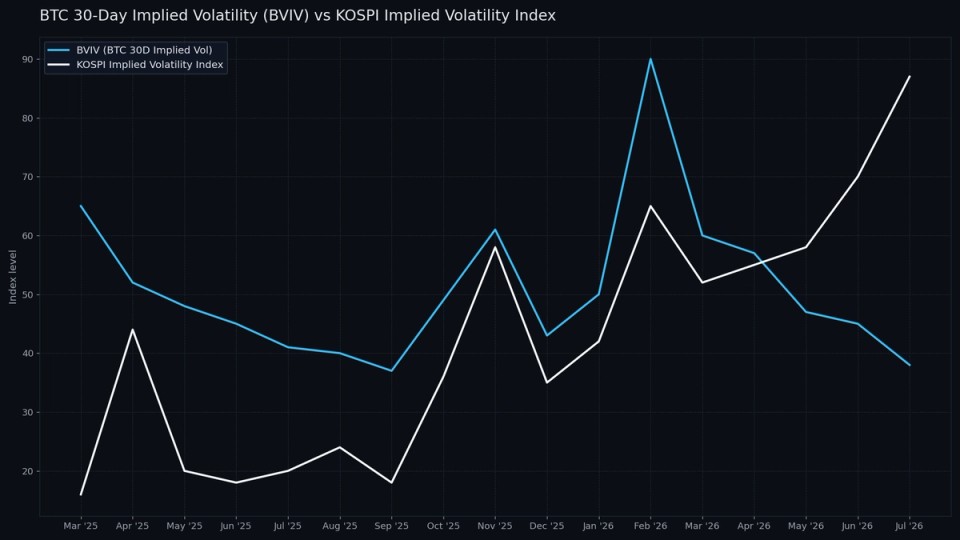 AI frenzy losing steam leaves bitcoin less volatile than South Korean stocks