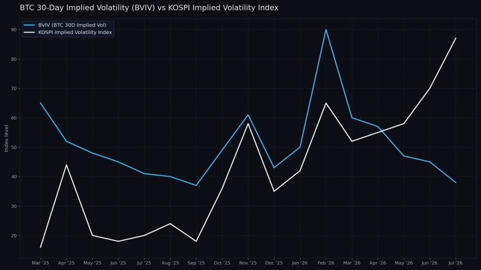 AI frenzy losing steam leaves bitcoin less volatile than South Korean stocks