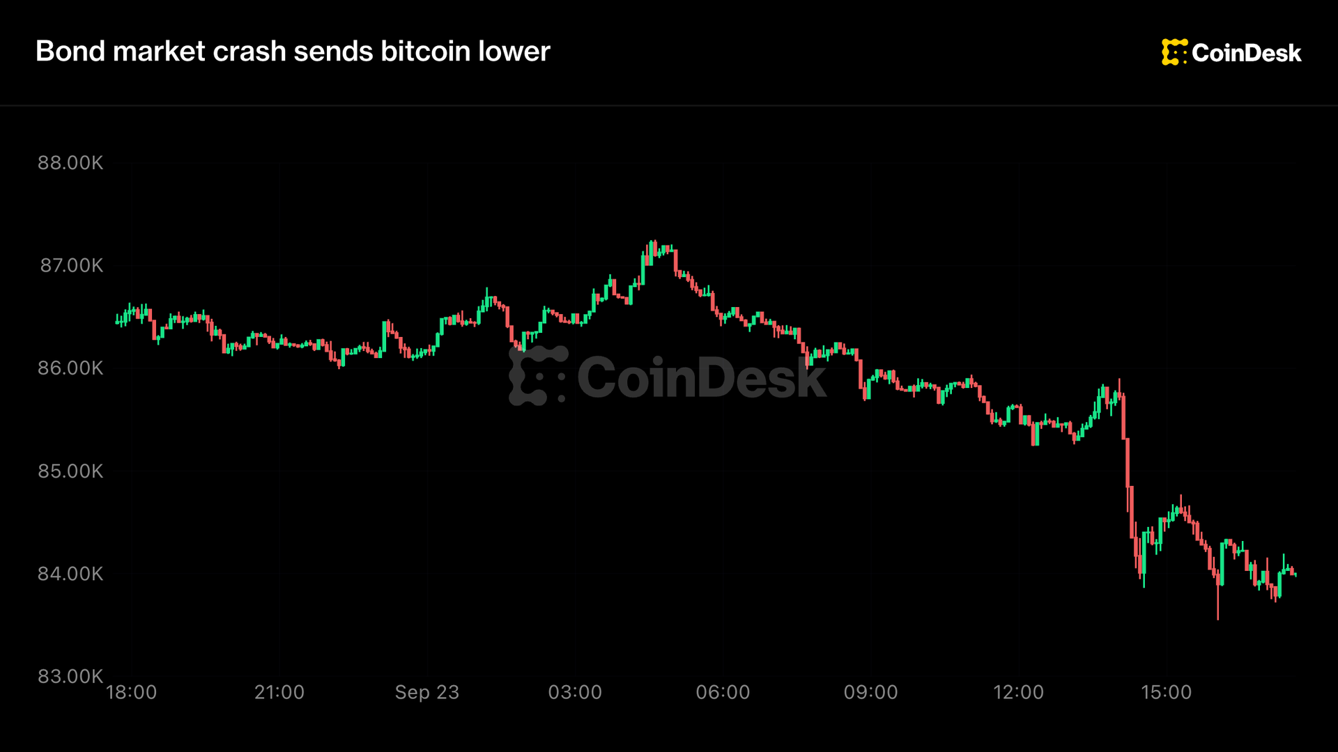 Live updates: Bitcoin pulls back to $84,000 as bond yields fly higher
