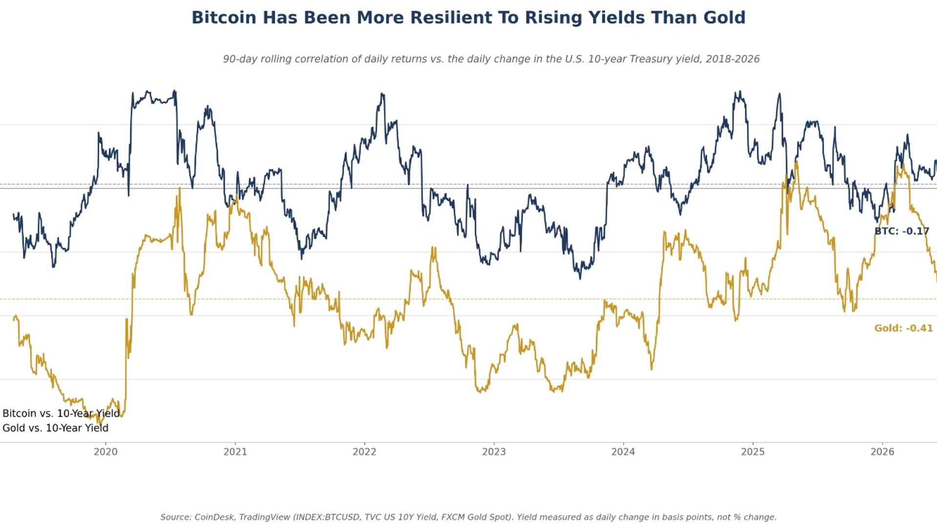 Bitcoin blinks less than gold when Treasury yields move: Crypto Daily