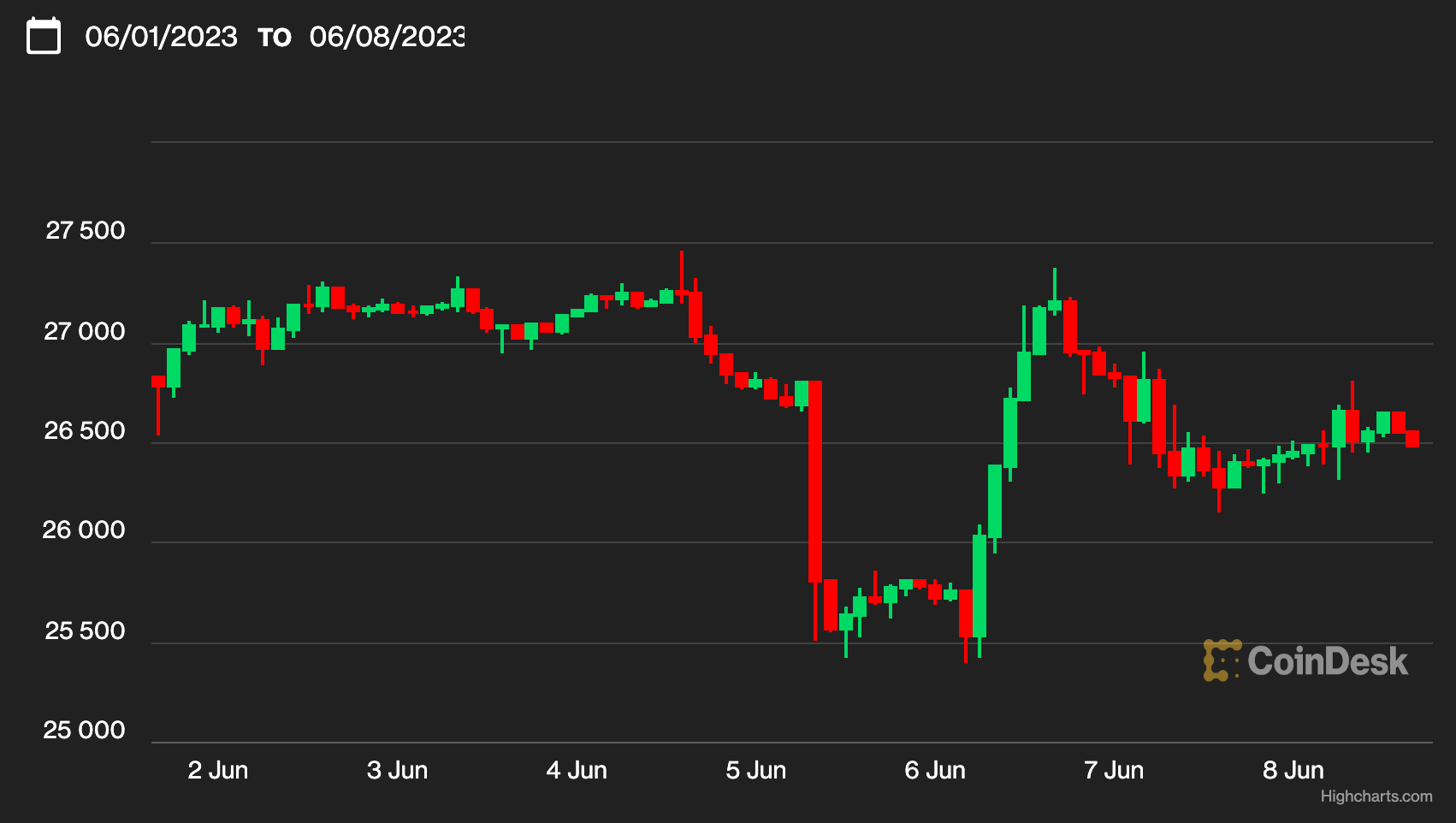 First Mover Asia: Bitcoin Remains Resilient Near $26.5K, Despite Ongoing Binance, Coinbase Fallout 