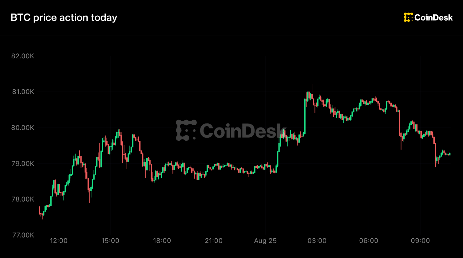 Live updates: Bitcoin rejected at $81,000 as 50-week moving average caps rally