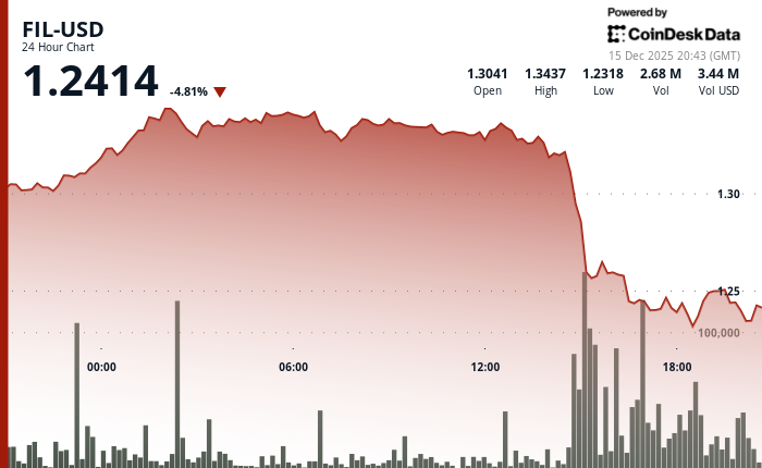 Filecoin slides 5% alongside major decline in broader crypto market
