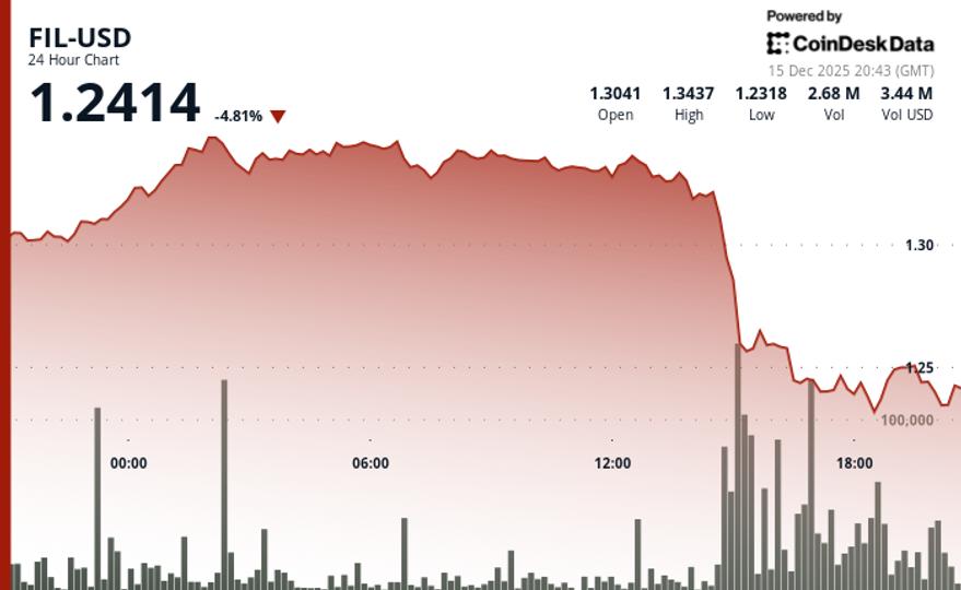 Filecoin slides 5% alongside major decline in broader crypto market