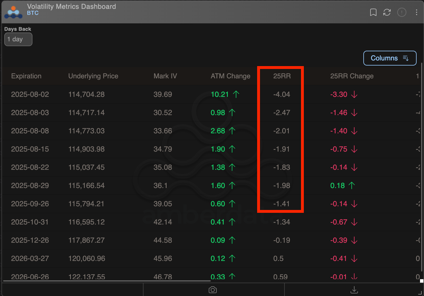 BTC options metrics. (Deribit/Amberdata)