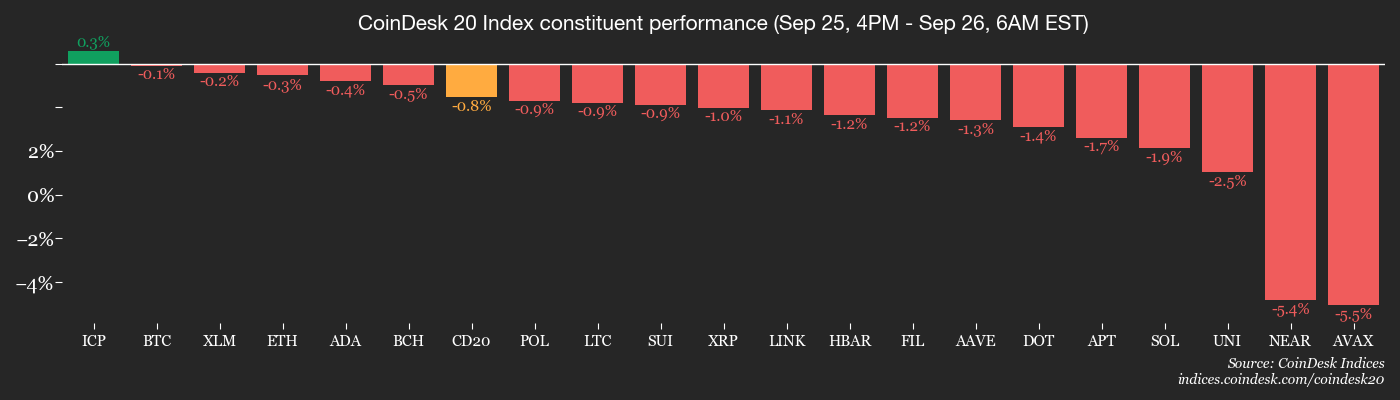 CoinDesk 20 members’ performance