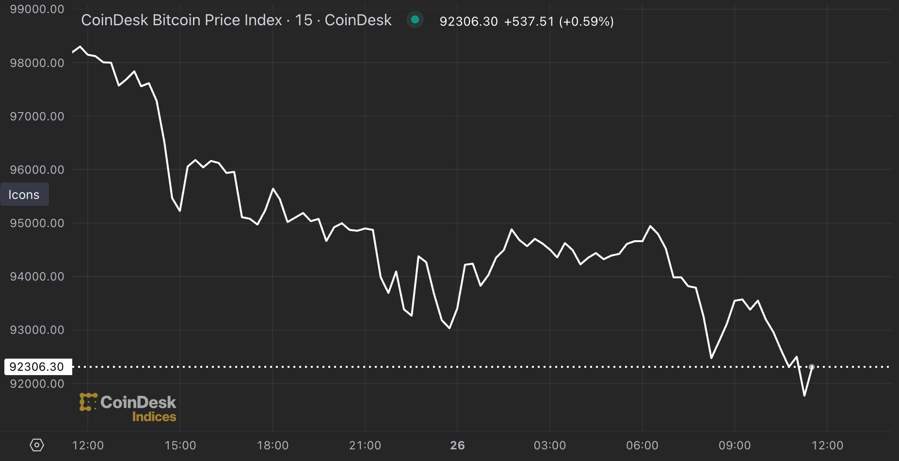 Bitcoin’s Correction Takes Price Below K